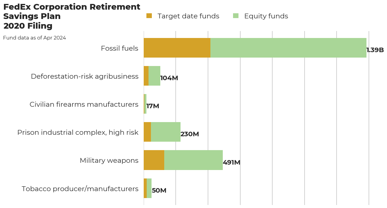 FedEx Corporation Retirement Savings Plan flagged investments