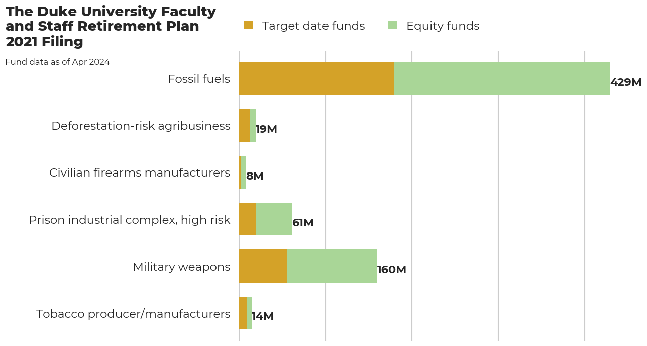 The Duke University Faculty and Staff Retirement Plan flagged investments