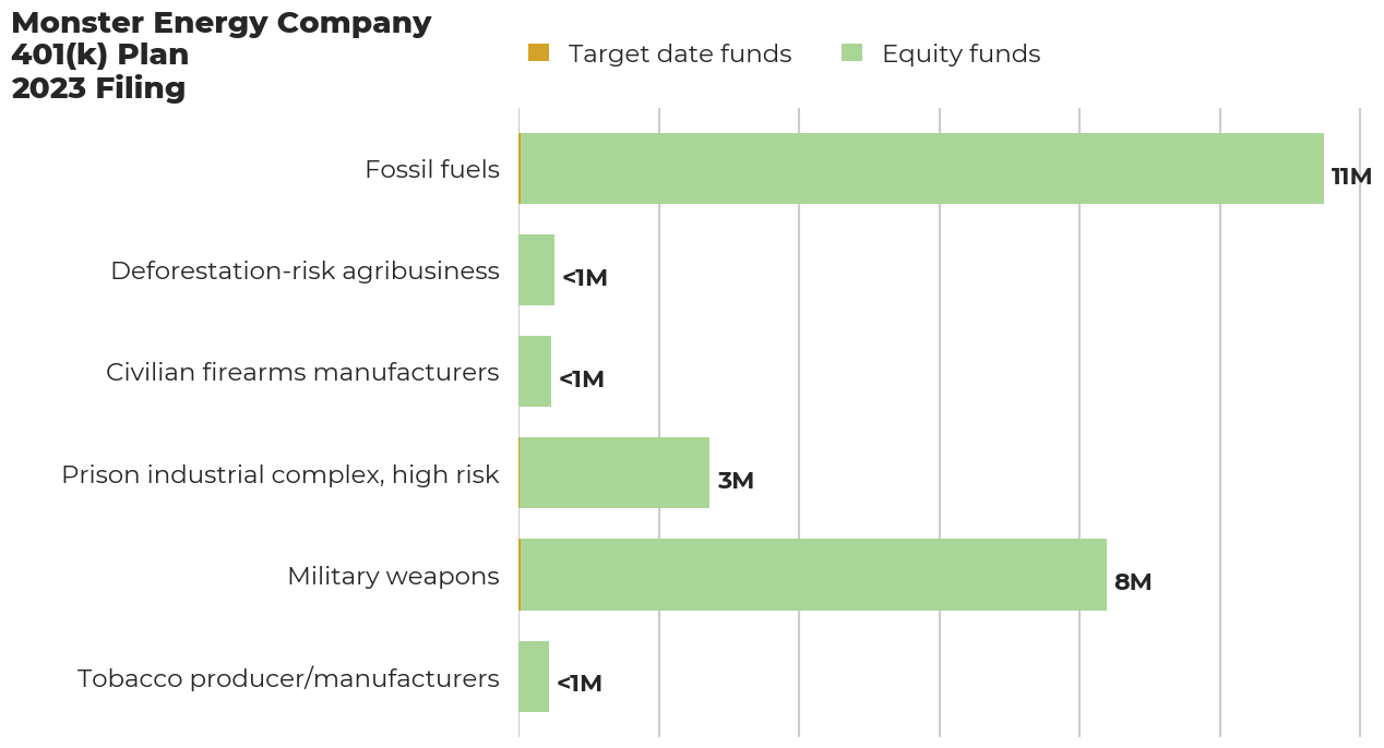 Monster Energy Company 401(k) Plan flagged investments