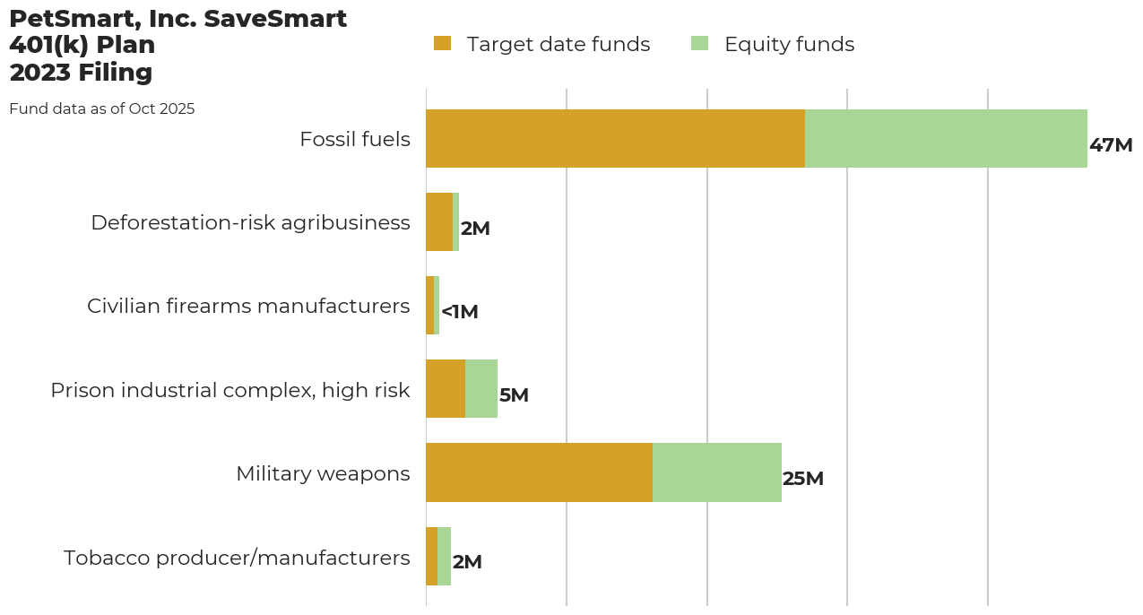 PetSmart, Inc. SaveSmart 401(k) Plan flagged investments