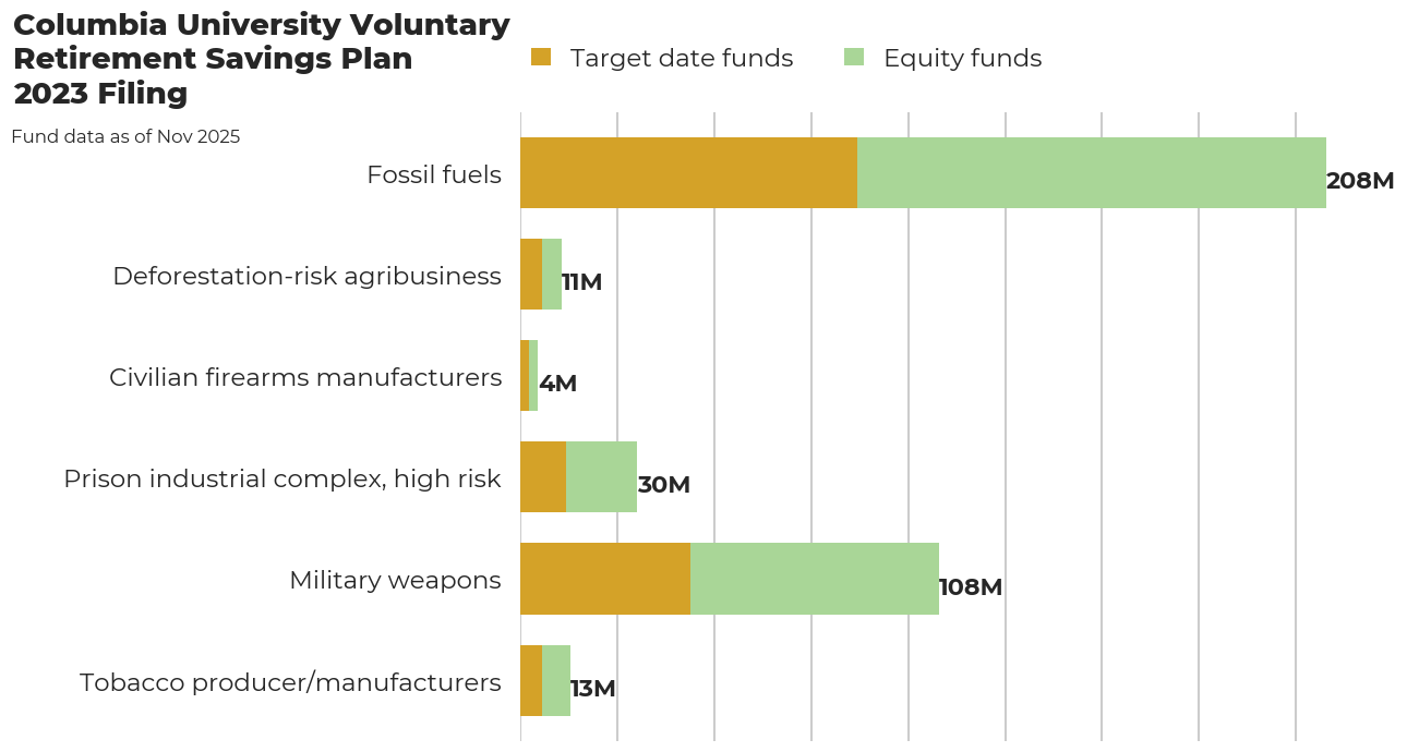 Columbia University Voluntary Retirement Savings Plan flagged investments