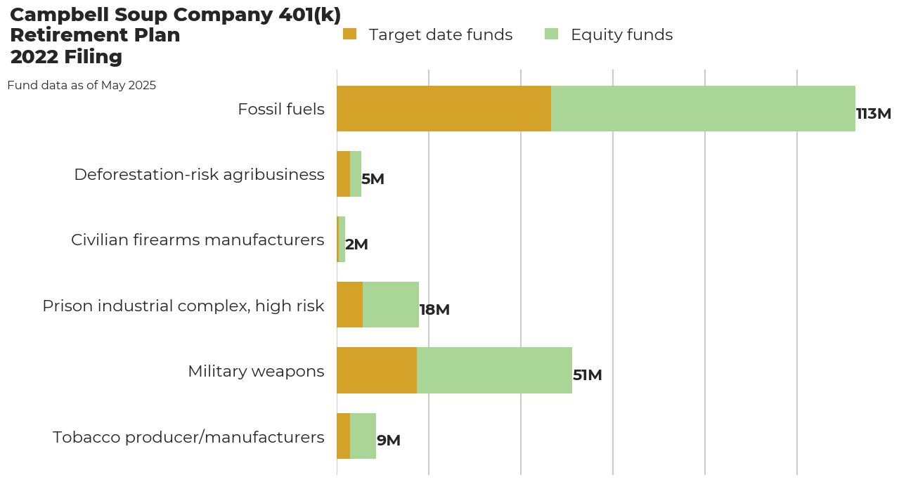 Campbell Soup Company 401(k) Retirement Plan flagged investments
