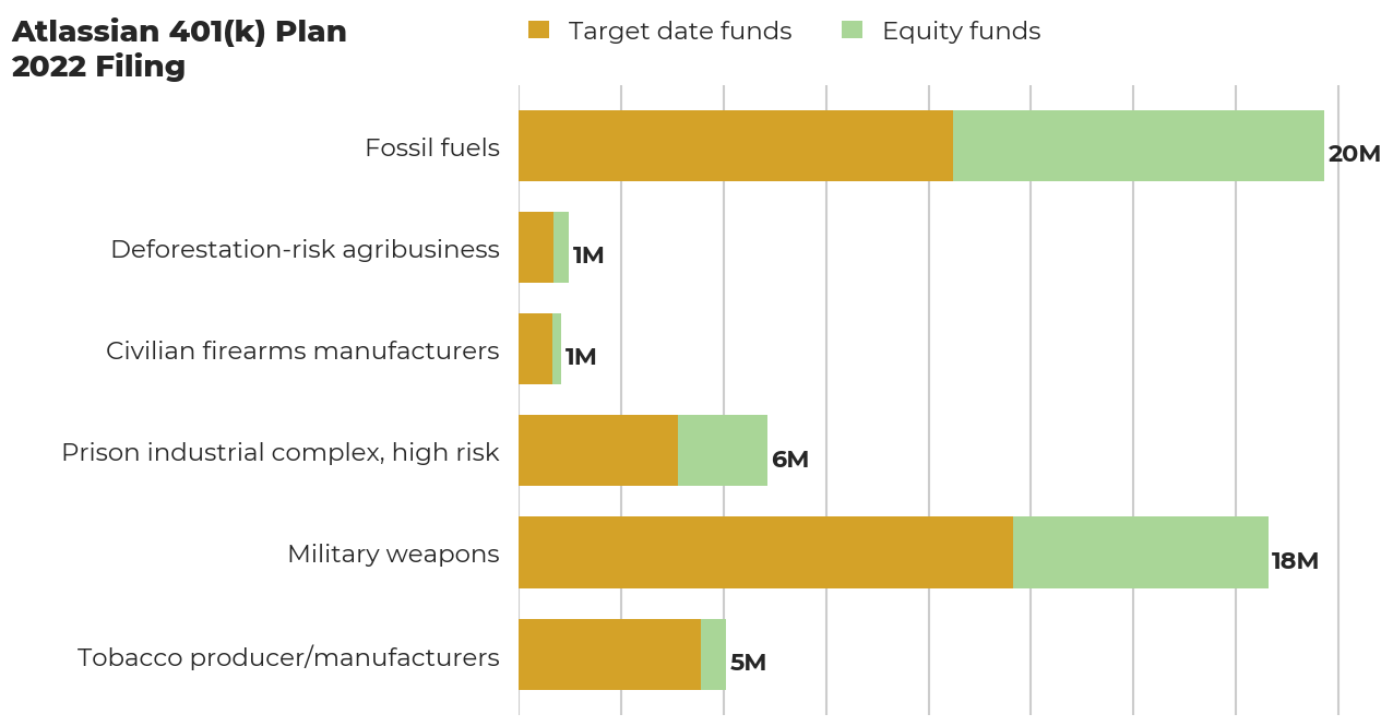 Atlassian 401(k) Plan flagged investments