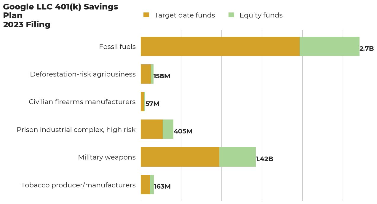 Google LLC 401(k) Savings Plan flagged investments