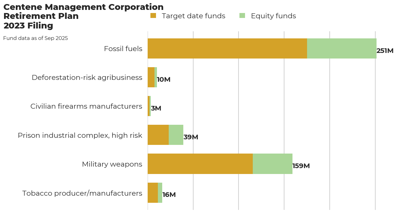 Centene Management Corporation Retirement Plan flagged investments