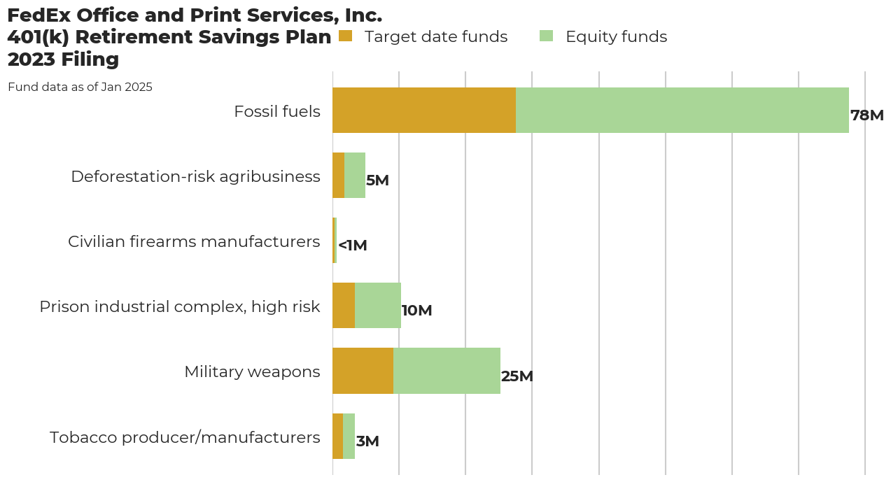 FedEx Office and Print Services, Inc. 401(k) Retirement Savings Plan flagged investments