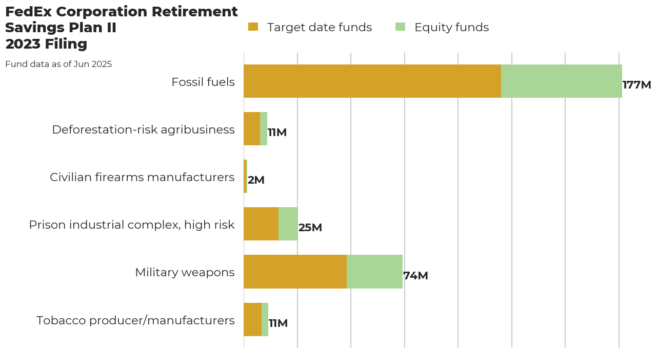 FedEx Corporation Retirement Savings Plan II flagged investments