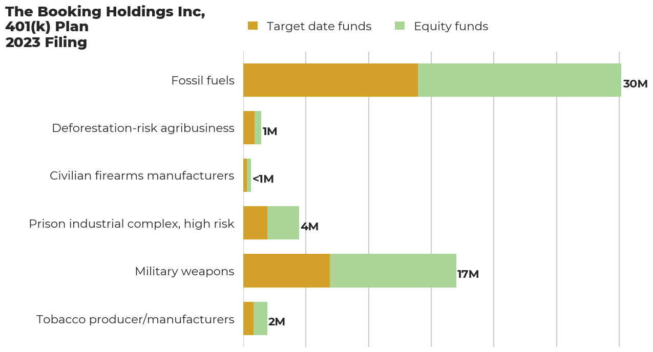 The Booking Holdings Inc, 401(k) Plan flagged investments