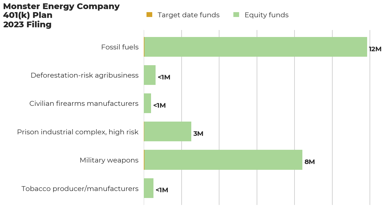 Monster Energy Company 401(k) Plan flagged investments