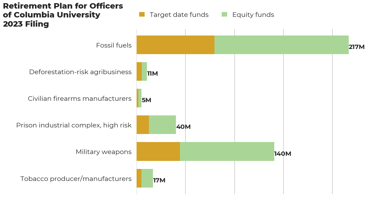 Retirement Plan for Officers of Columbia University flagged investments