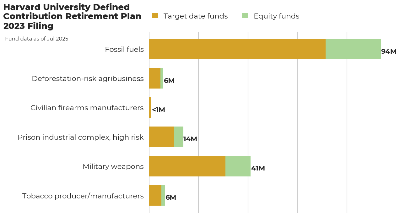 Harvard University Defined Contribution Retirement Plan flagged investments