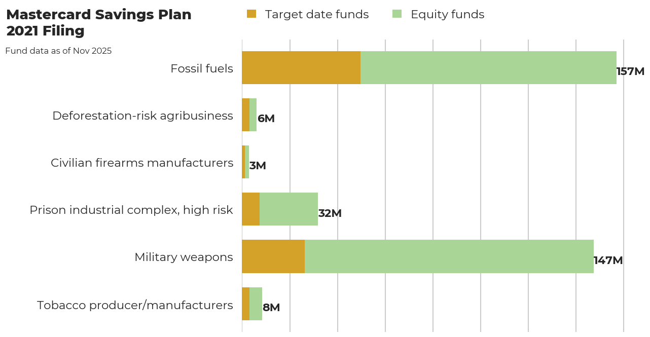 Mastercard Savings Plan flagged investments