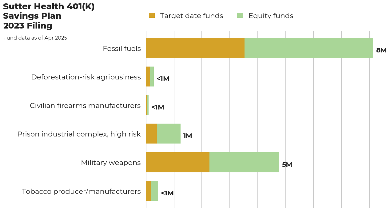 Sutter Health 401(K) Savings Plan flagged investments
