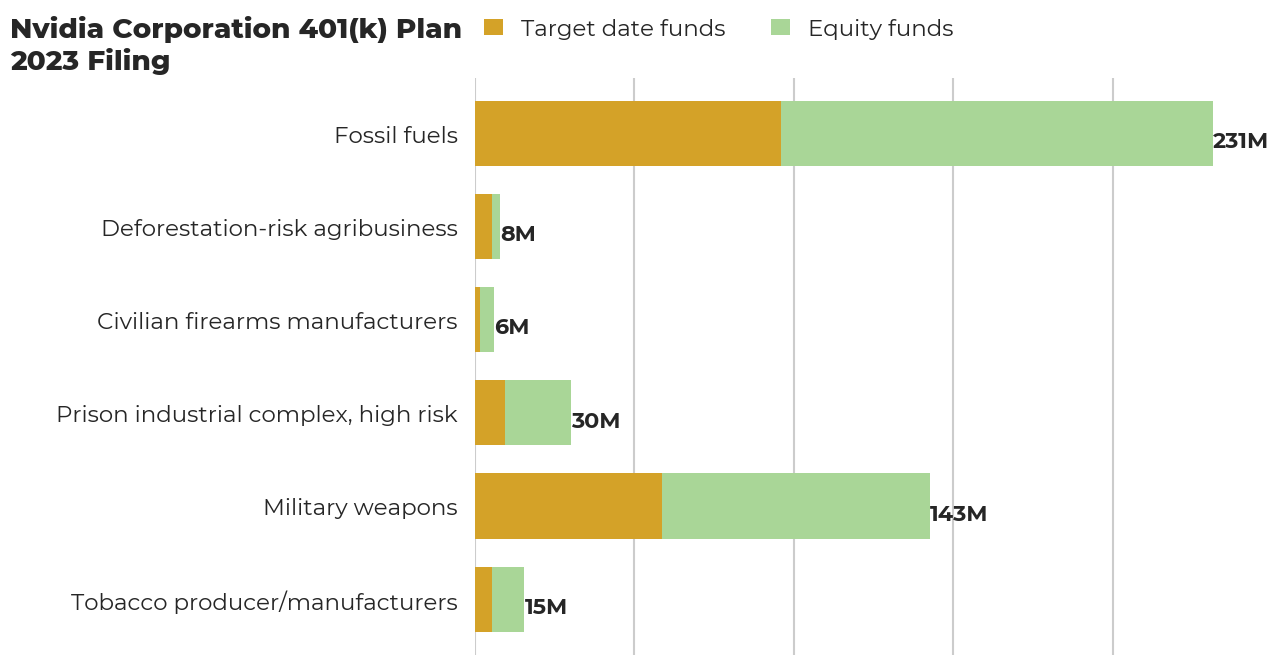 Nvidia Corporation 401(k) Plan flagged investments