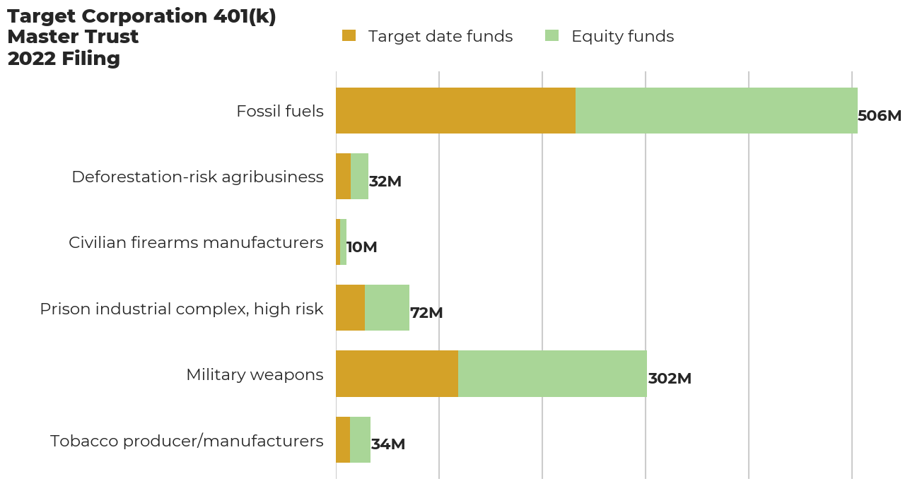 Target Corporation 401(k) Master Trust flagged investments