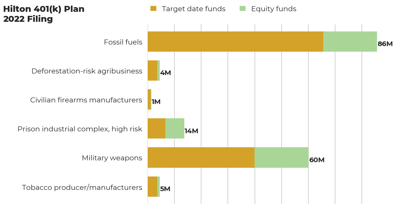 Hilton 401(k) Plan flagged investments