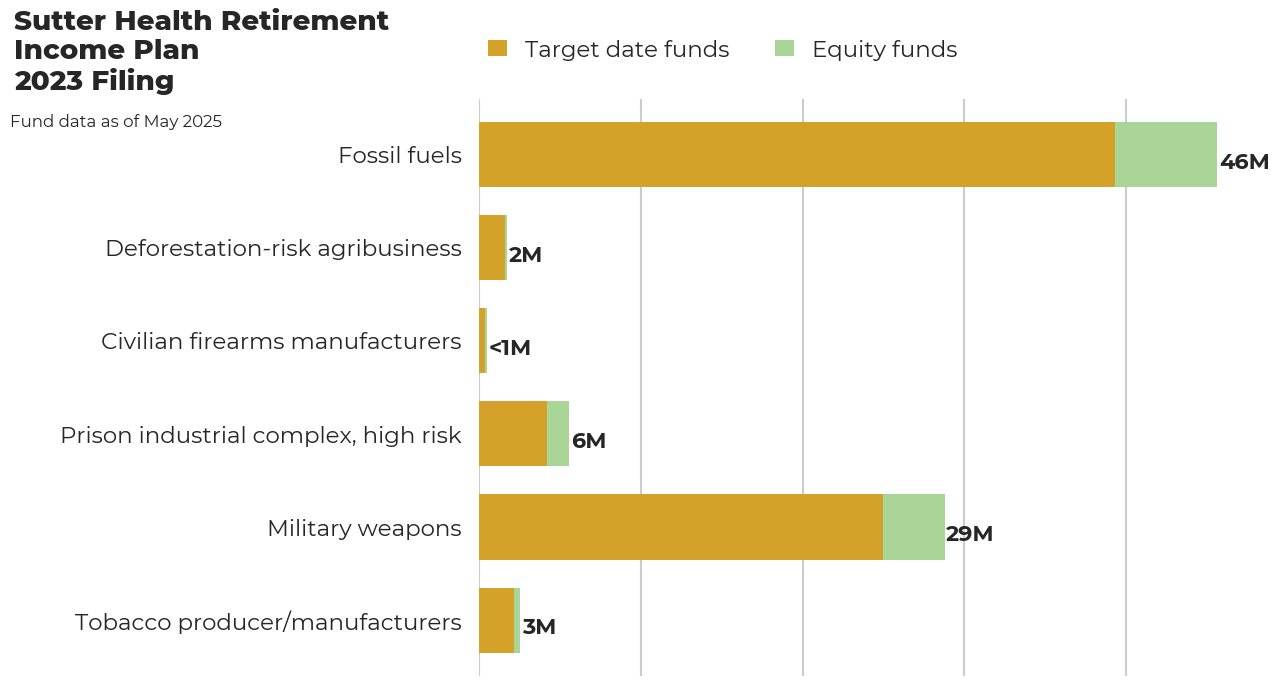Sutter Health Retirement Income Plan flagged investments