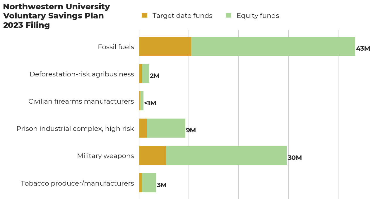 Northwestern University Voluntary Savings Plan flagged investments