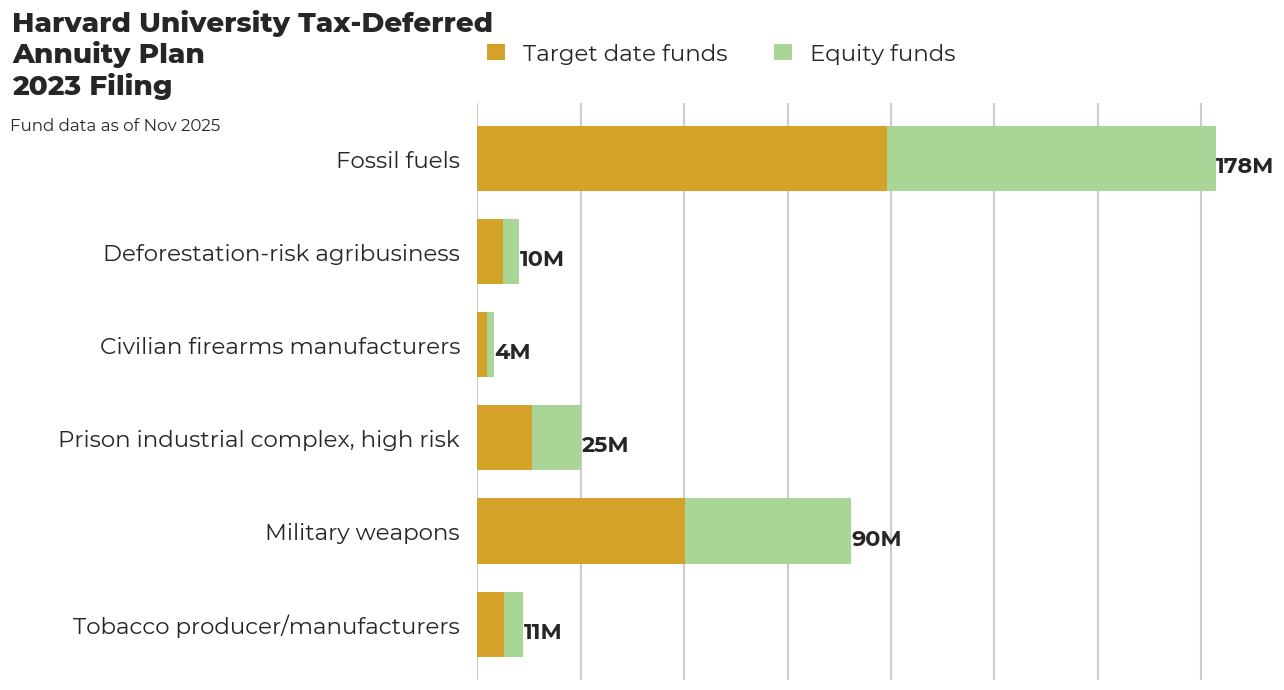 Harvard University Tax Deferred Annuity Plan flagged investments