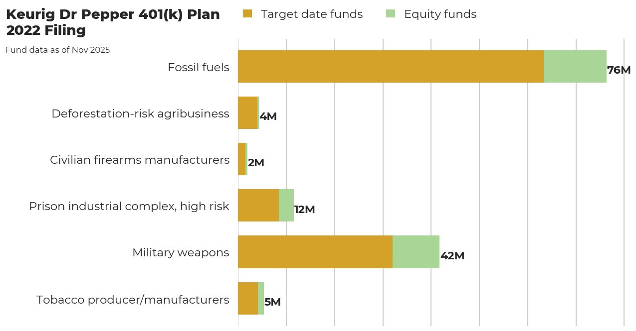 Keurig Dr Pepper 401(k) Plan flagged investments