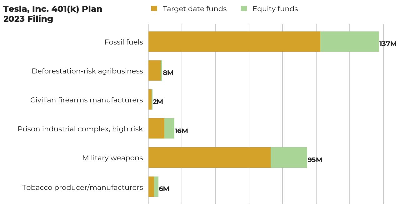 Tesla, Inc. 401(k) Plan flagged investments