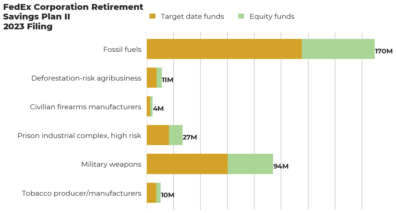 FedEx Corporation Retirement Savings Plan II flagged investments