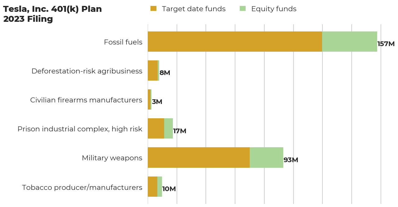 Tesla, Inc. 401(k) Plan flagged investments