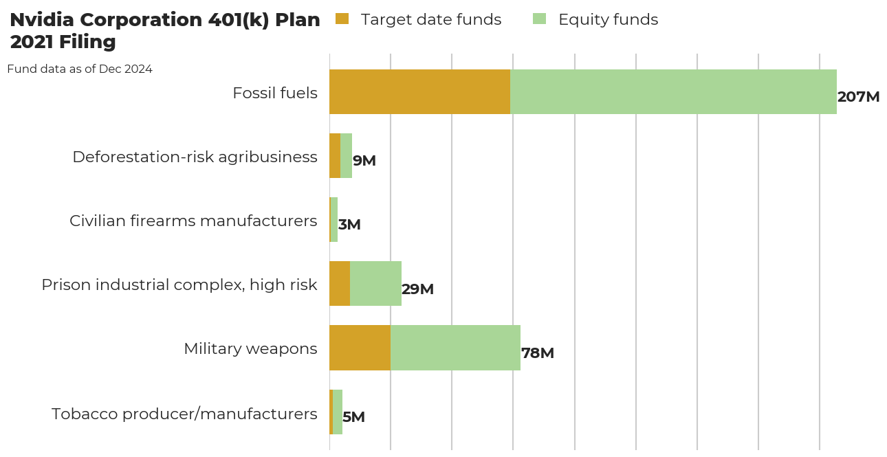 Nvidia Corporation 401(k) Plan flagged investments