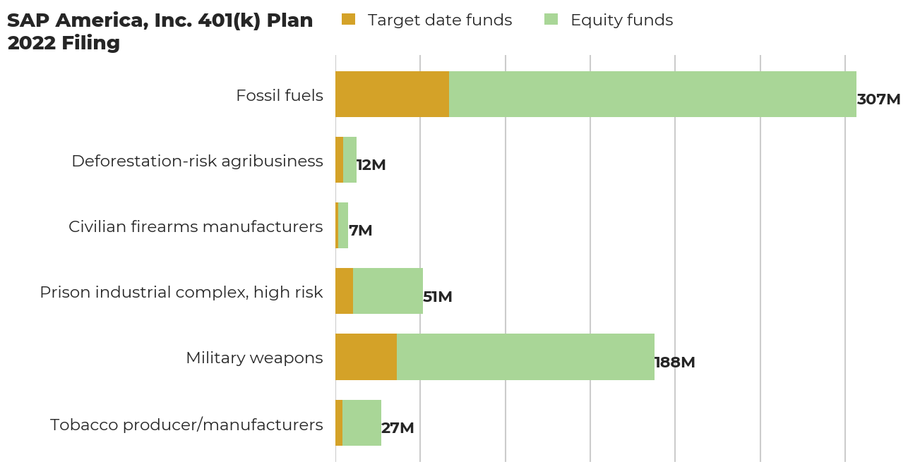 SAP America, Inc. 401(k) Plan flagged investments