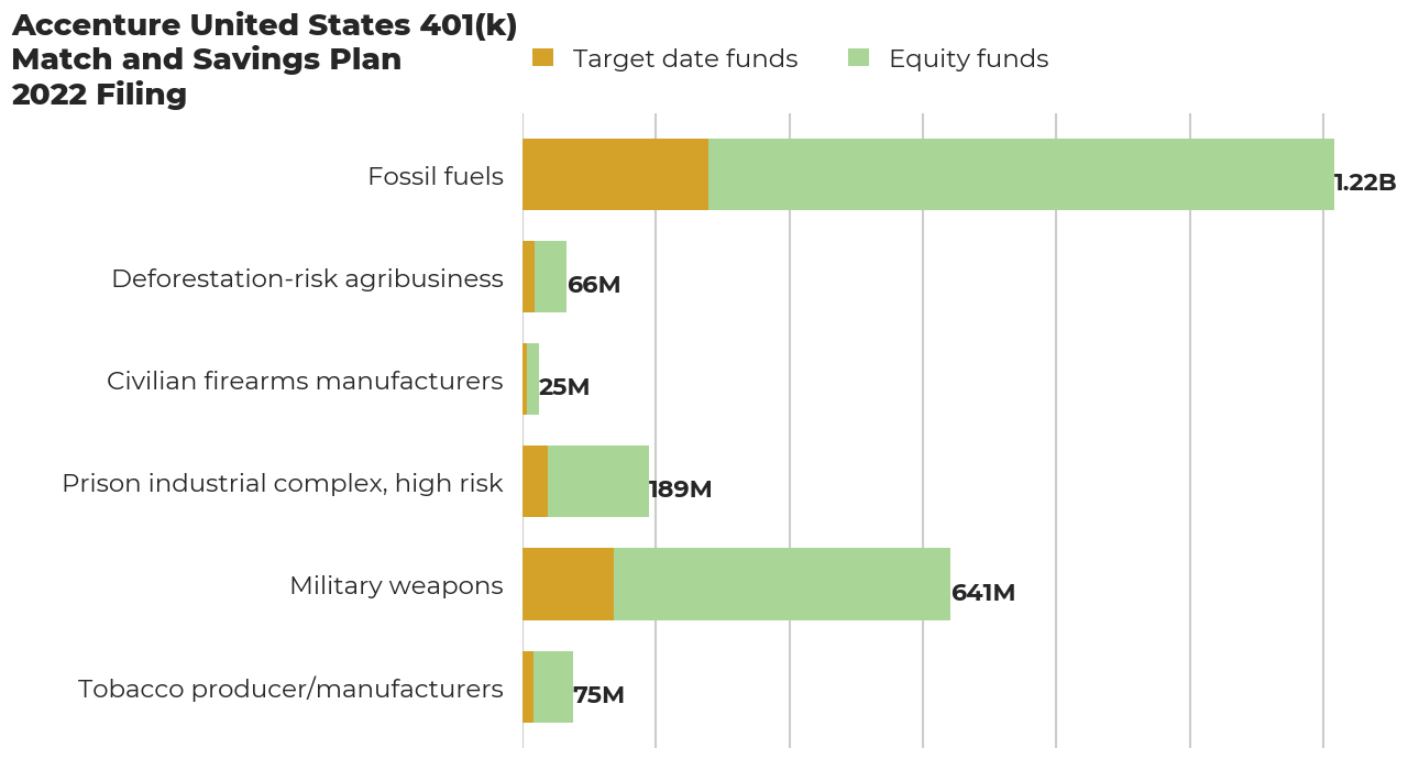 Accenture United States 401(k) Match and Savings Plan flagged investments