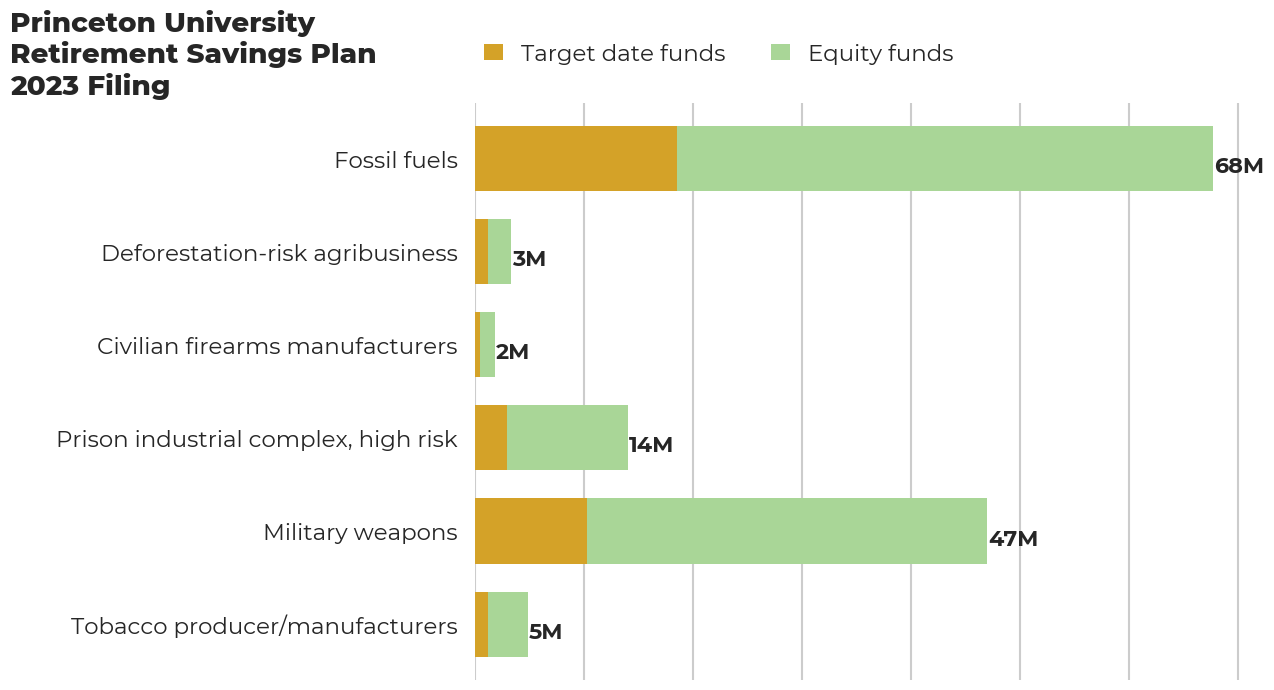 Princeton University Retirement Savings Plan flagged investments