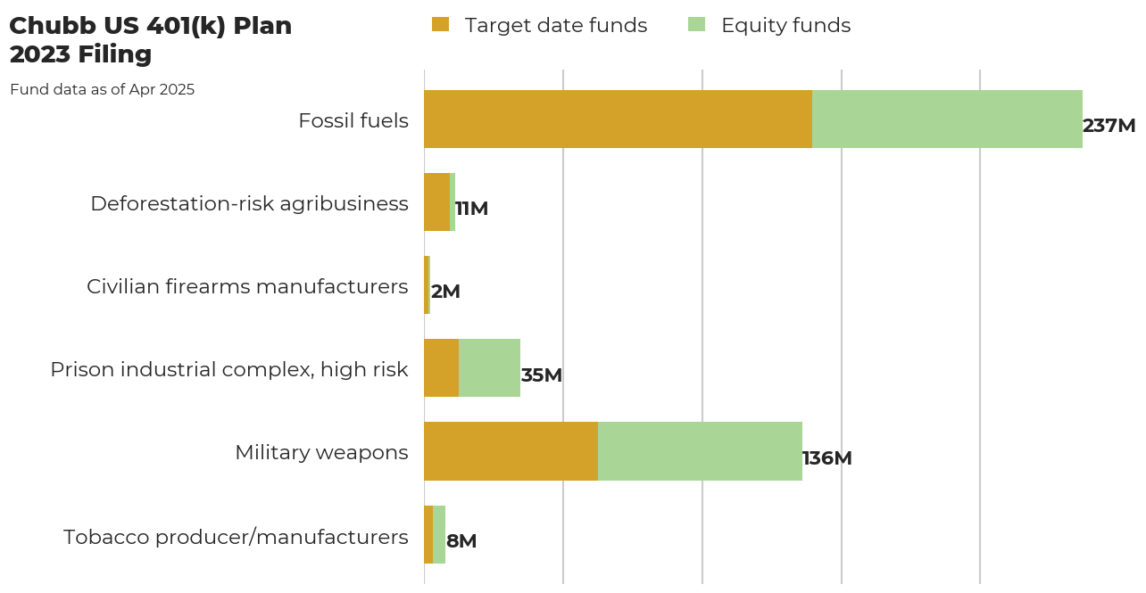 Chubb US 401(k) Plan flagged investments