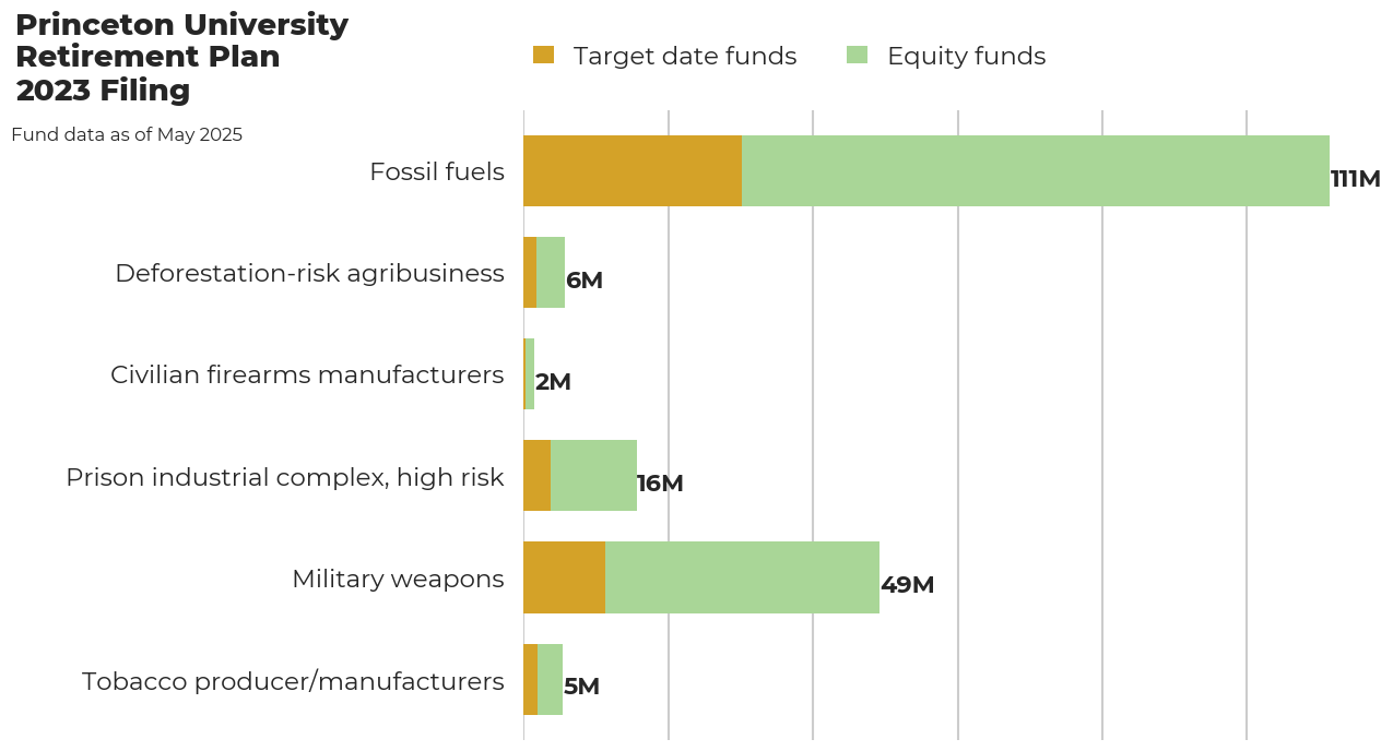 Princeton University Retirement Plan flagged investments