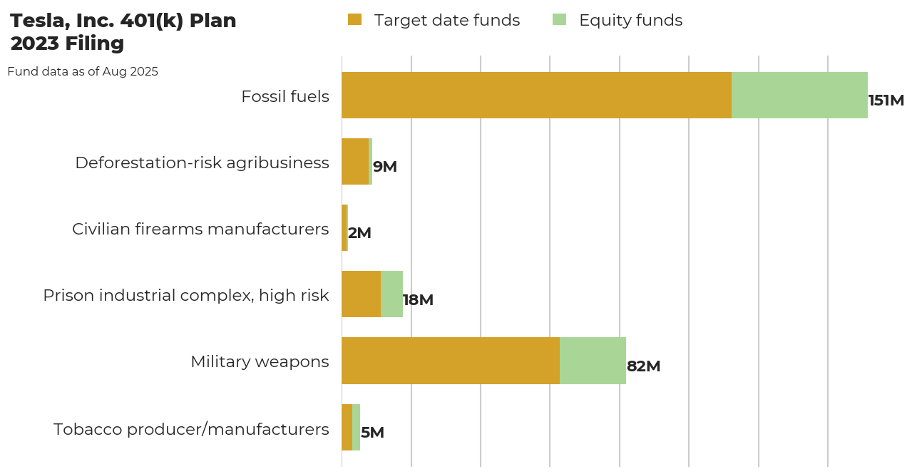 Tesla, Inc. 401(k) Plan flagged investments