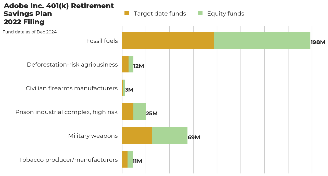 Adobe Inc. 401(k) Retirement Savings Plan flagged investments