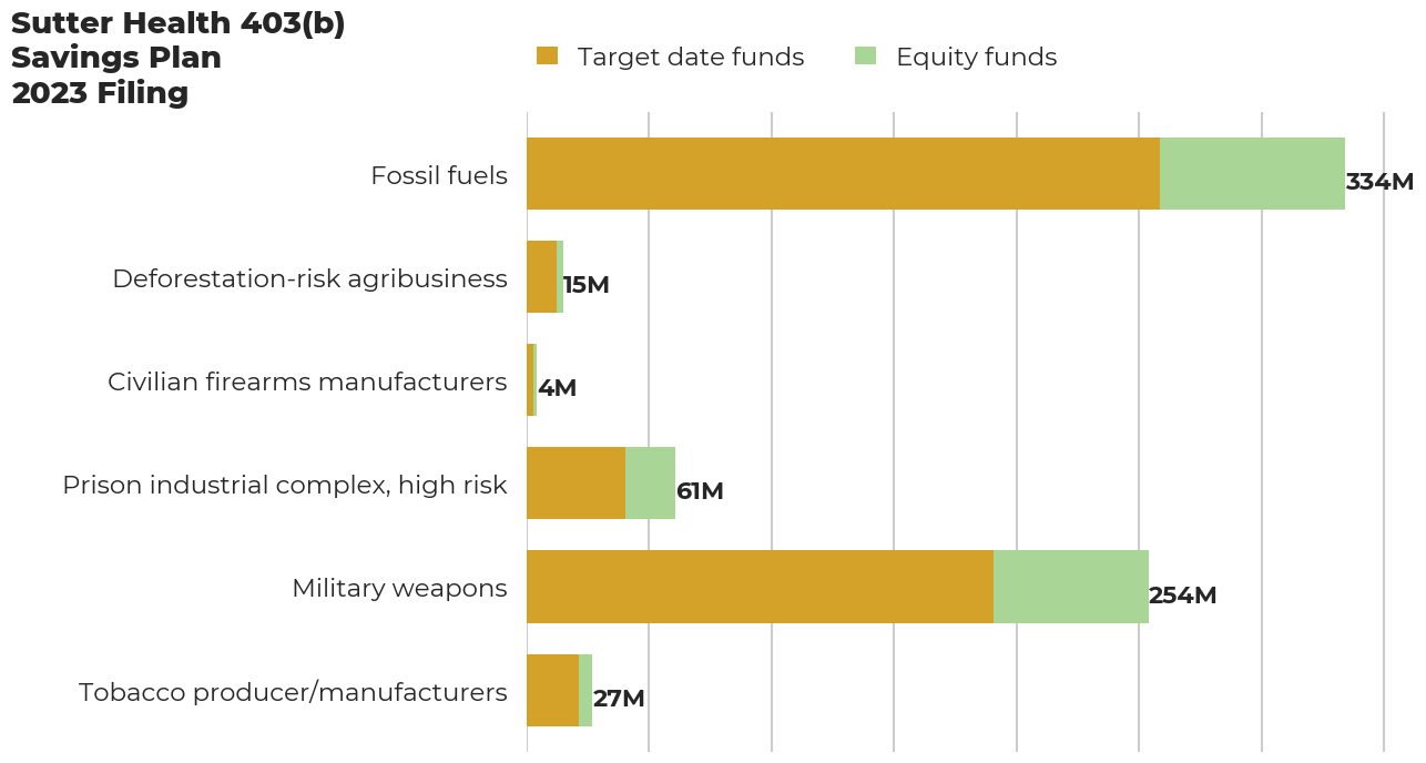 Sutter Health 403(b) Savings Plan flagged investments