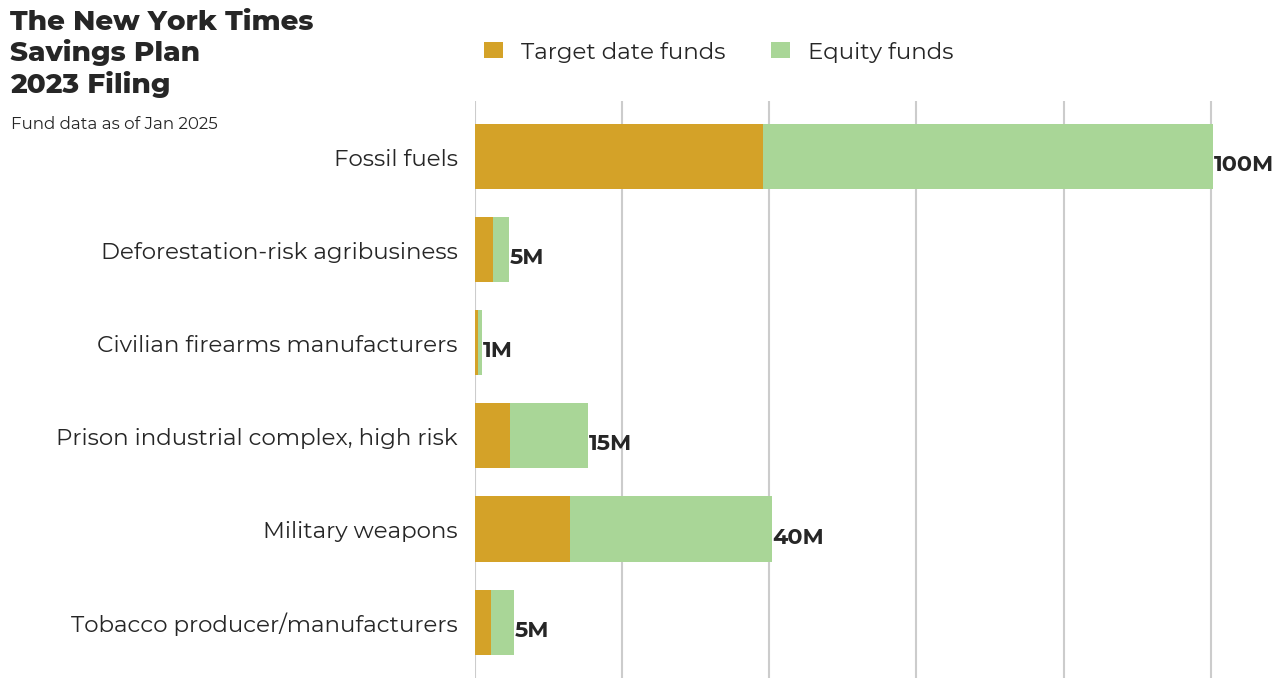 The New York Times Savings Plan flagged investments