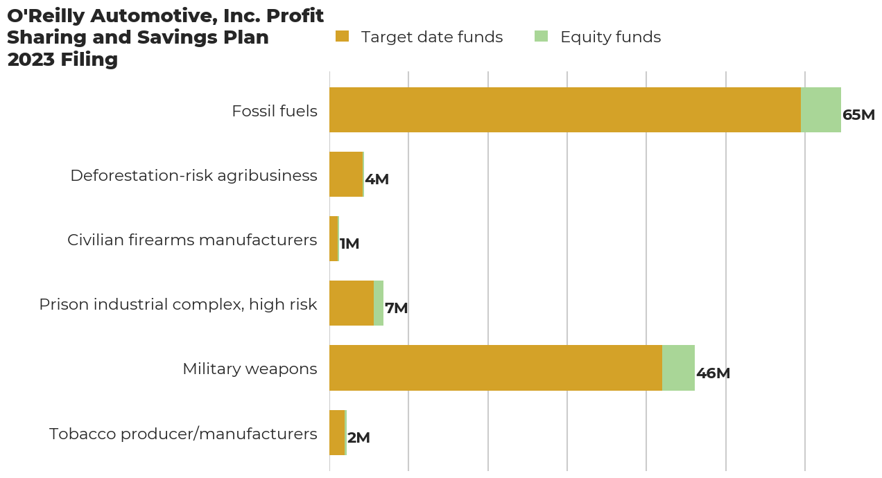 O'Reilly Automotive, Inc. Profit Sharing and Savings Plan flagged investments