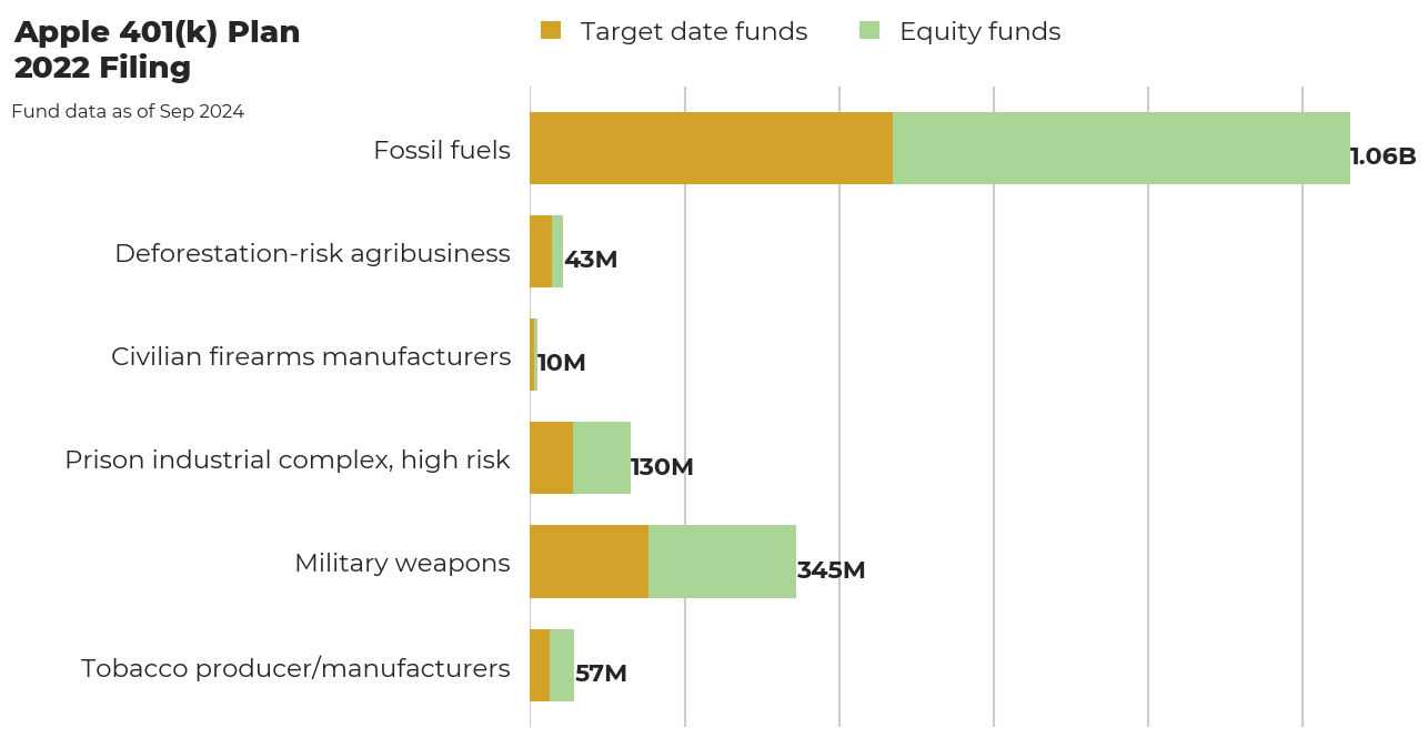 Apple 401(k) Plan flagged investments