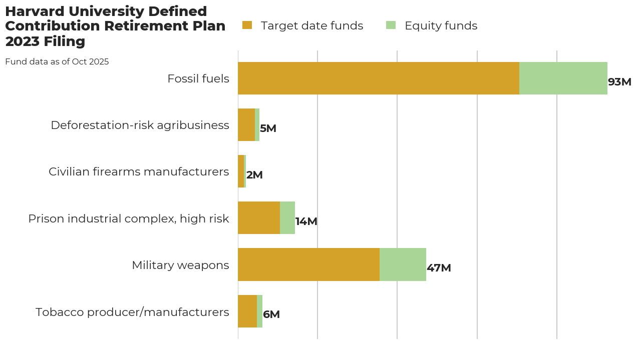 Harvard University Defined Contribution Retirement Plan flagged investments