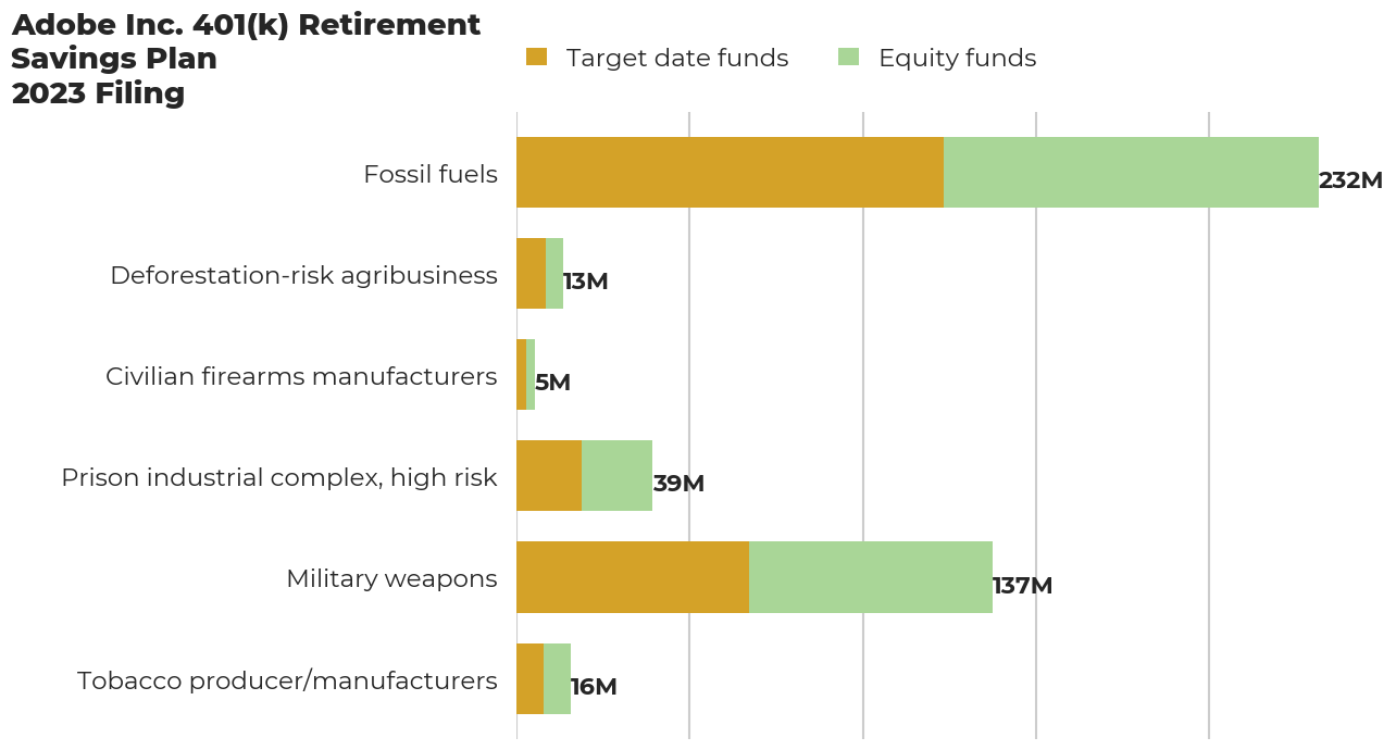 Adobe Inc. 401(k) Retirement Savings Plan flagged investments