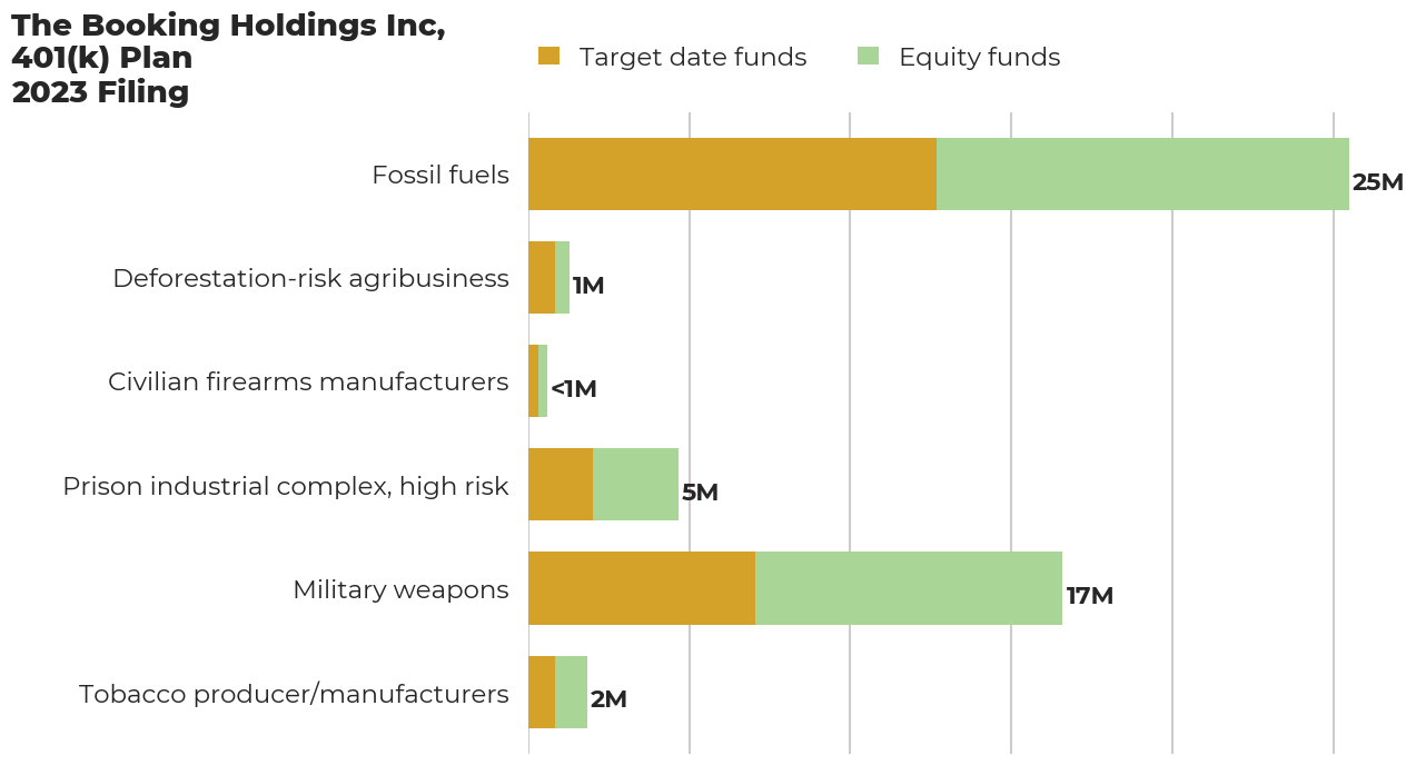 The Booking Holdings Inc, 401(k) Plan flagged investments
