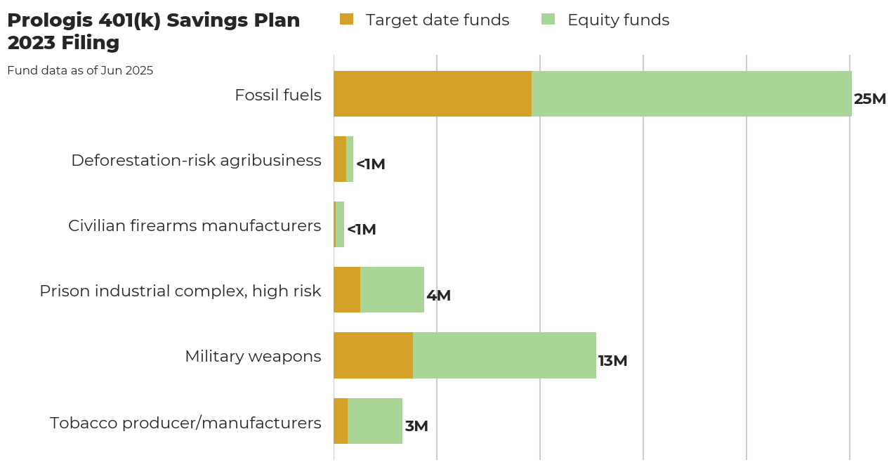 Prologis 401(k) Savings Plan flagged investments