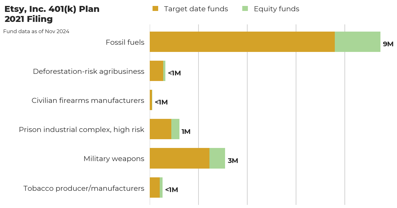 Etsy, Inc. 401(k) Plan flagged investments