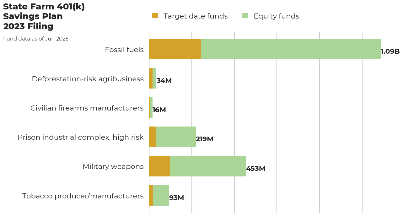 State Farm 401(k) Savings Plan flagged investments