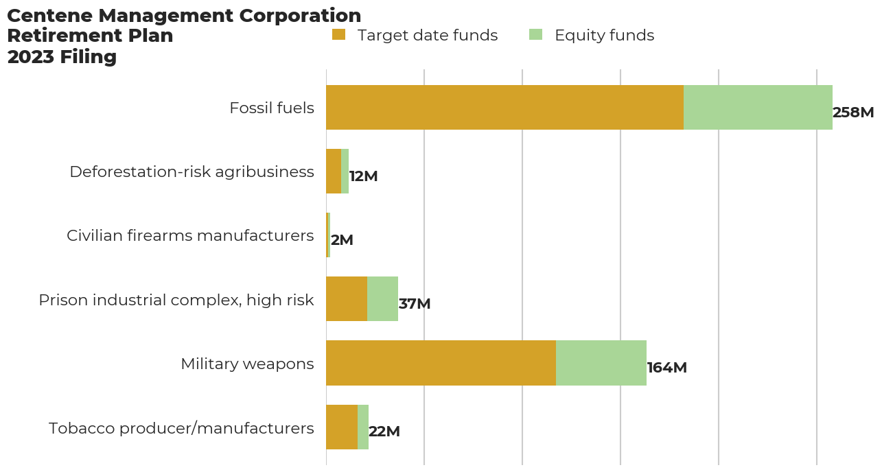 Centene Management Corporation Retirement Plan flagged investments