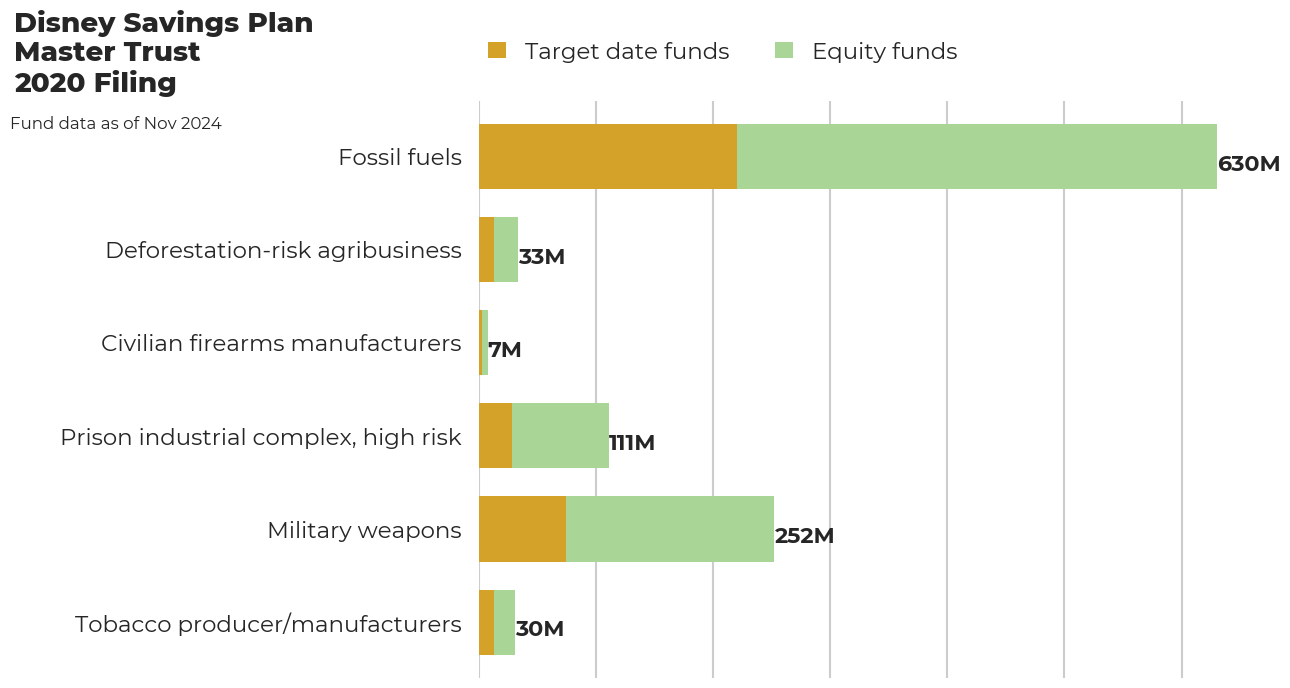 Disney Savings Plan Master Trust flagged investments