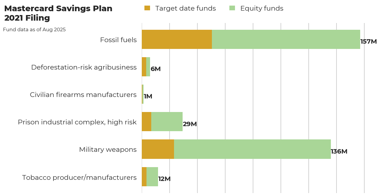 Mastercard Savings Plan flagged investments