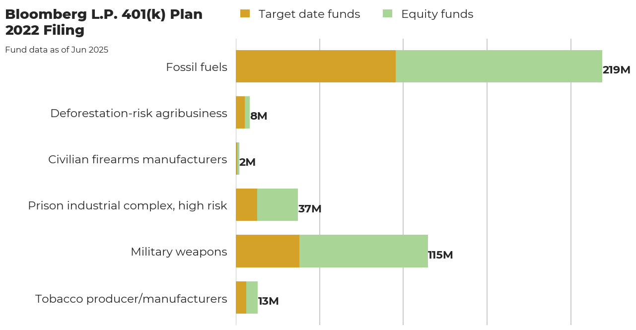 Bloomberg L.P. 401(k) Plan flagged investments