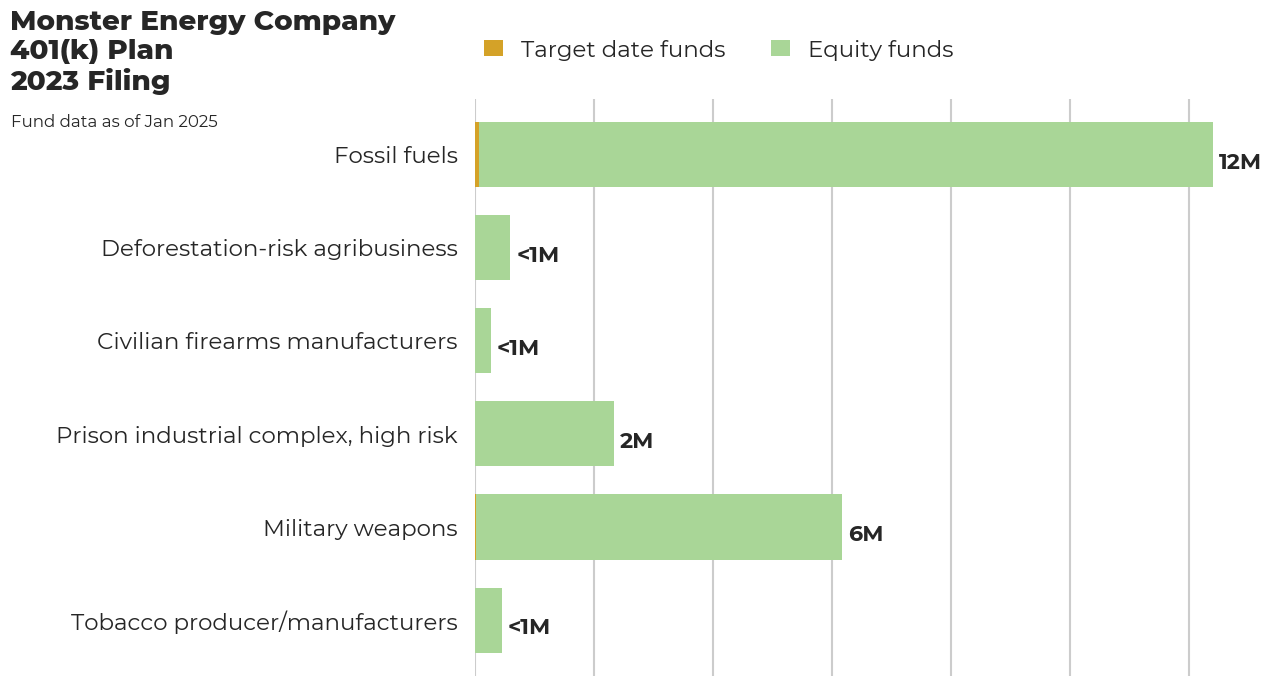 Monster Energy Company 401(k) Plan flagged investments